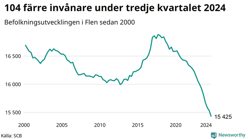 Antal invånare i slutet av varje kvartal sedan 2000 i Flen