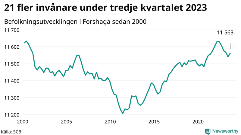 Antal invånare i slutet av varje kvartal sedan 2000 i Forshaga