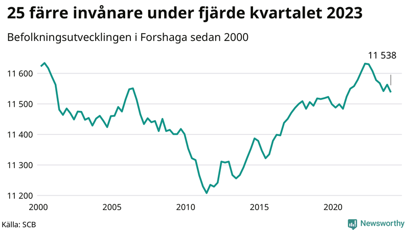 Antal invånare i slutet av varje kvartal sedan 2000 i Forshaga
