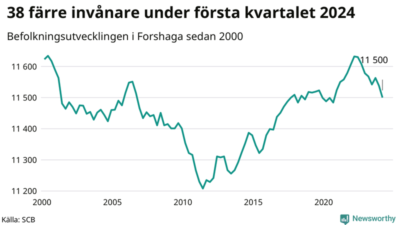 Antal invånare i slutet av varje kvartal sedan 2000 i Forshaga