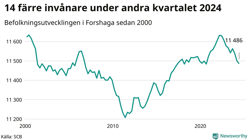 Antal invånare i slutet av varje kvartal sedan 2000 i Forshaga