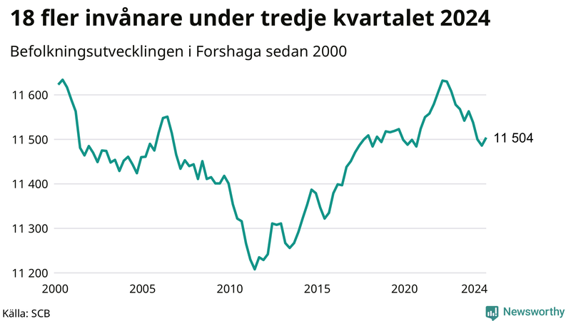 Antal invånare i slutet av varje kvartal sedan 2000 i Forshaga