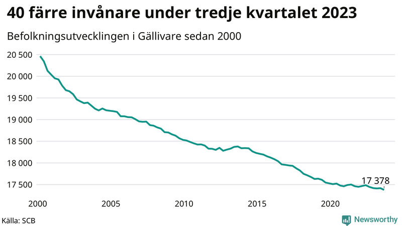 Antal invånare i slutet av varje kvartal sedan 2000 i Gällivare