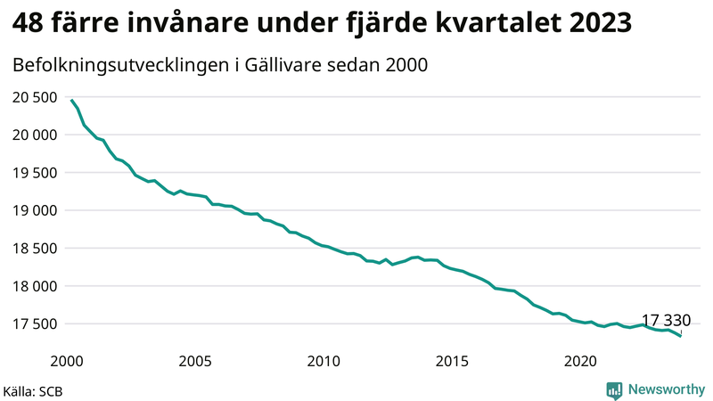Antal invånare i slutet av varje kvartal sedan 2000 i Gällivare