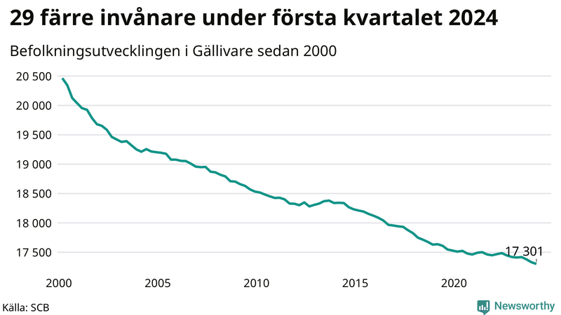 Antal invånare i slutet av varje kvartal sedan 2000 i Gällivare