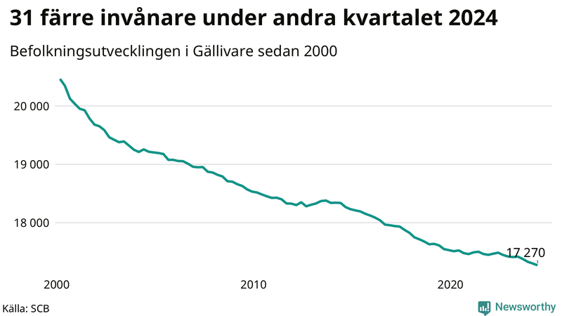 Antal invånare i slutet av varje kvartal sedan 2000 i Gällivare