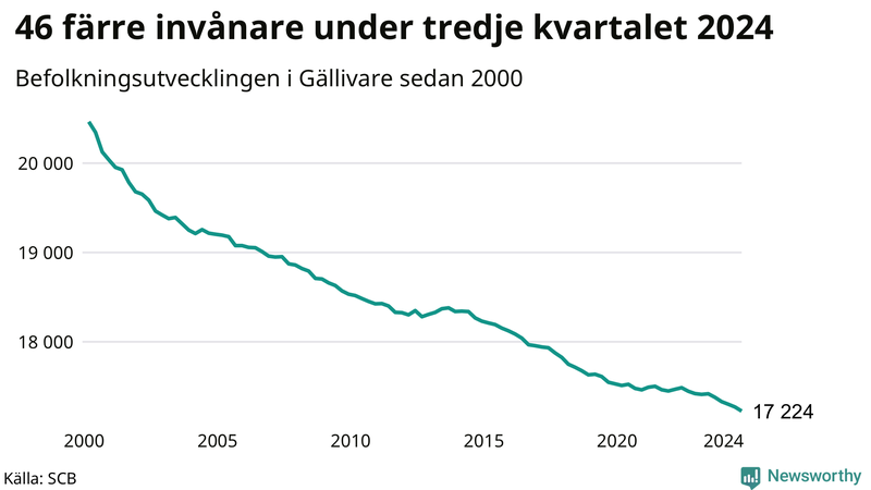 Antal invånare i slutet av varje kvartal sedan 2000 i Gällivare