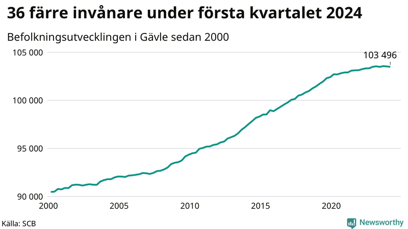 Antal invånare i slutet av varje kvartal sedan 2000 i Gävle