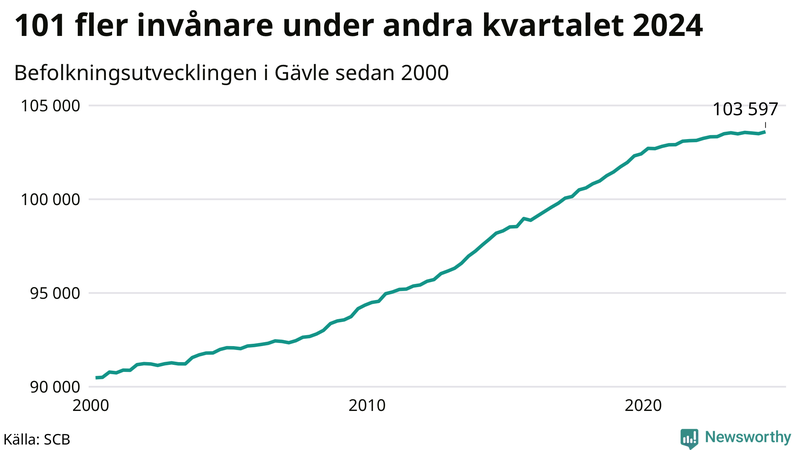 Antal invånare i slutet av varje kvartal sedan 2000 i Gävle