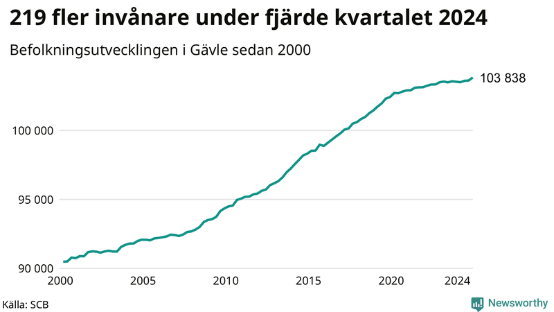 Antal invånare i slutet av varje kvartal sedan 2000 i Gävle