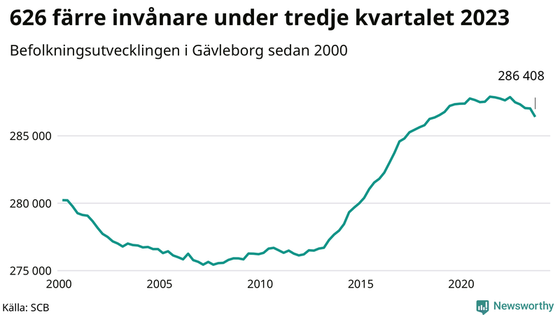 Antal invånare i slutet av varje kvartal sedan 2000 i Gävleborg