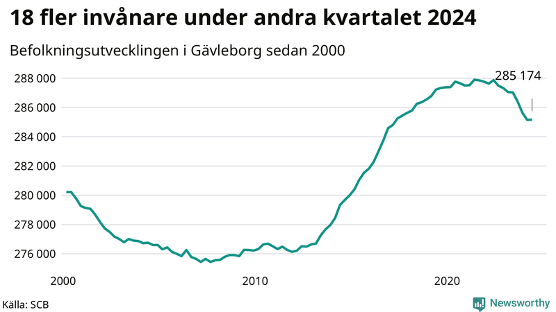 Antal invånare i slutet av varje kvartal sedan 2000 i Gävleborg