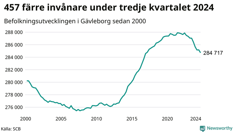 Antal invånare i slutet av varje kvartal sedan 2000 i Gävleborg