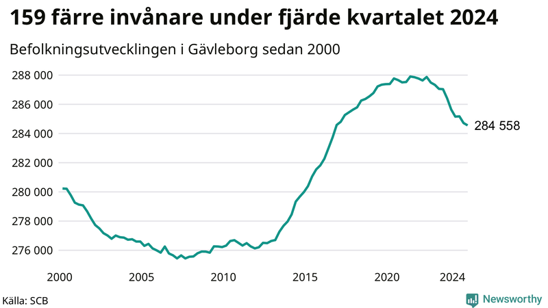 Antal invånare i slutet av varje kvartal sedan 2000 i Gävleborg