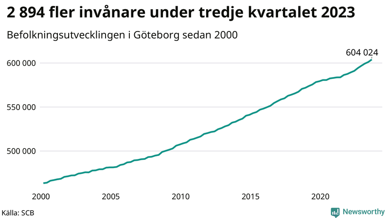 Antal invånare i slutet av varje kvartal sedan 2000 i Göteborg
