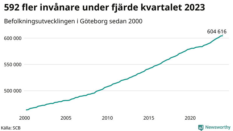 Antal invånare i slutet av varje kvartal sedan 2000 i Göteborg