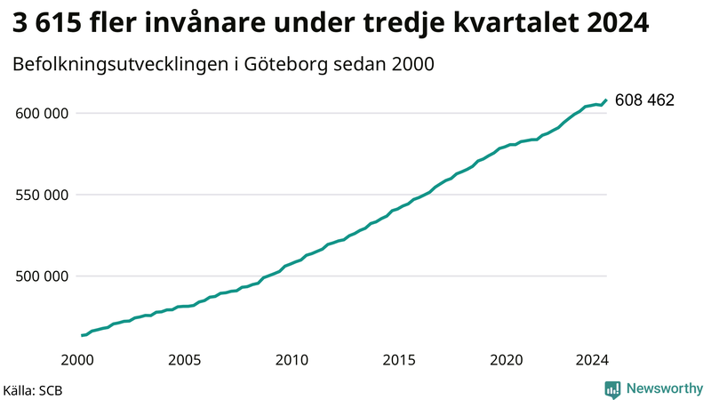 Antal invånare i slutet av varje kvartal sedan 2000 i Göteborg