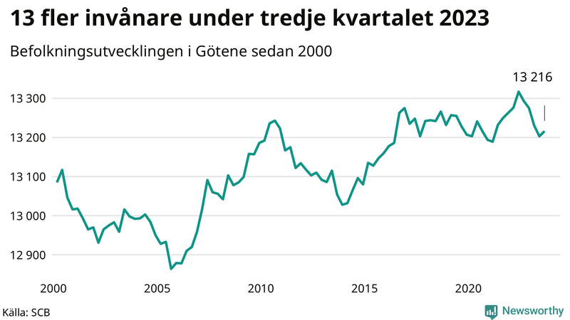Antal invånare i slutet av varje kvartal sedan 2000 i Götene