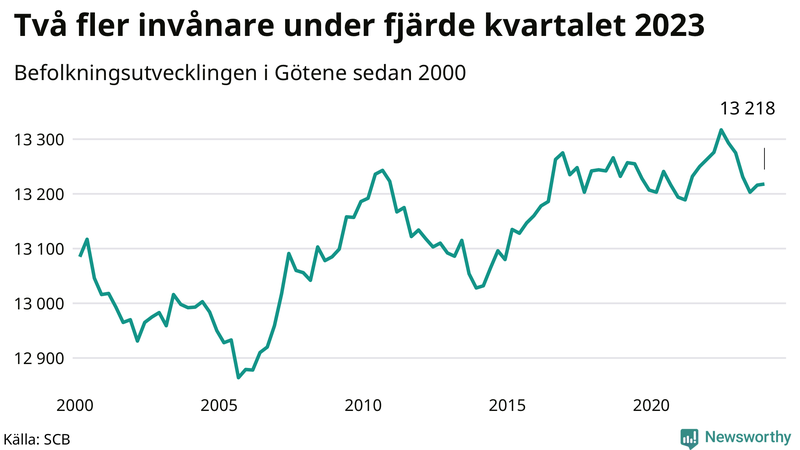Antal invånare i slutet av varje kvartal sedan 2000 i Götene