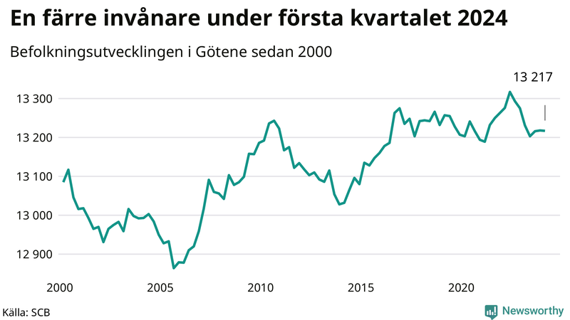 Antal invånare i slutet av varje kvartal sedan 2000 i Götene