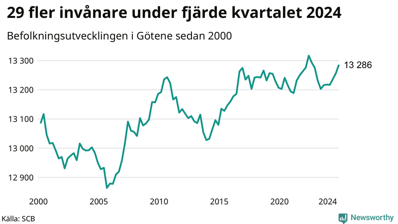Antal invånare i slutet av varje kvartal sedan 2000 i Götene