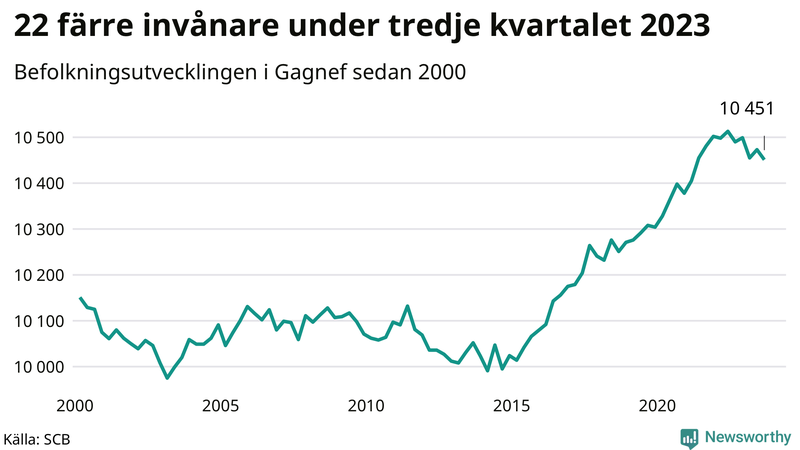 Antal invånare i slutet av varje kvartal sedan 2000 i Gagnef