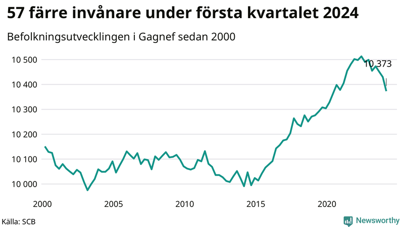 Antal invånare i slutet av varje kvartal sedan 2000 i Gagnef