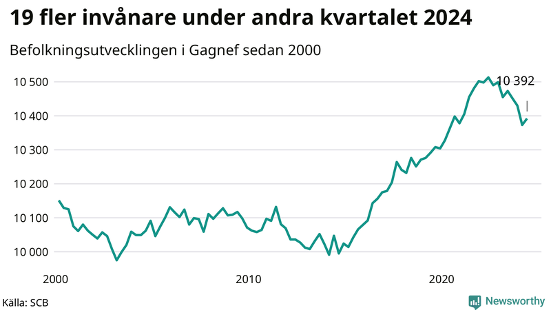 Antal invånare i slutet av varje kvartal sedan 2000 i Gagnef