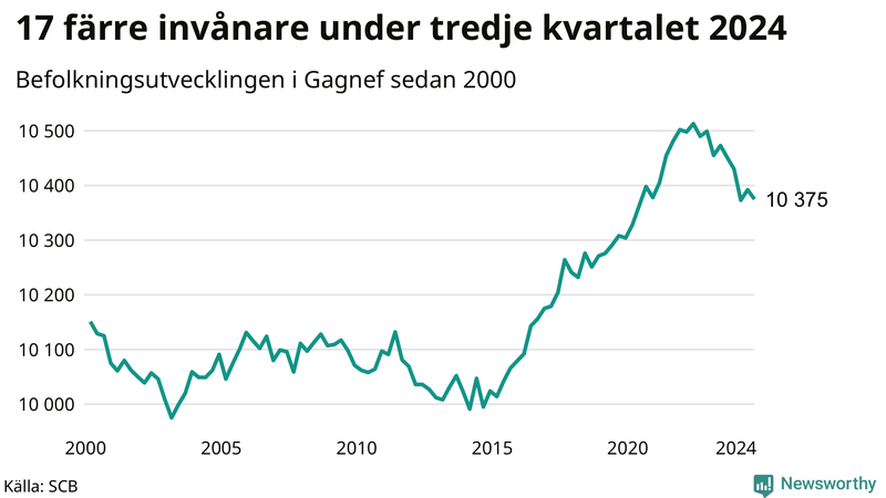 Antal invånare i slutet av varje kvartal sedan 2000 i Gagnef