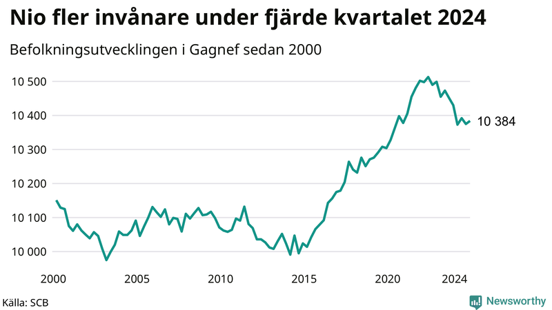 Antal invånare i slutet av varje kvartal sedan 2000 i Gagnef