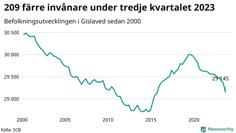 Antal invånare i slutet av varje kvartal sedan 2000 i Gislaved
