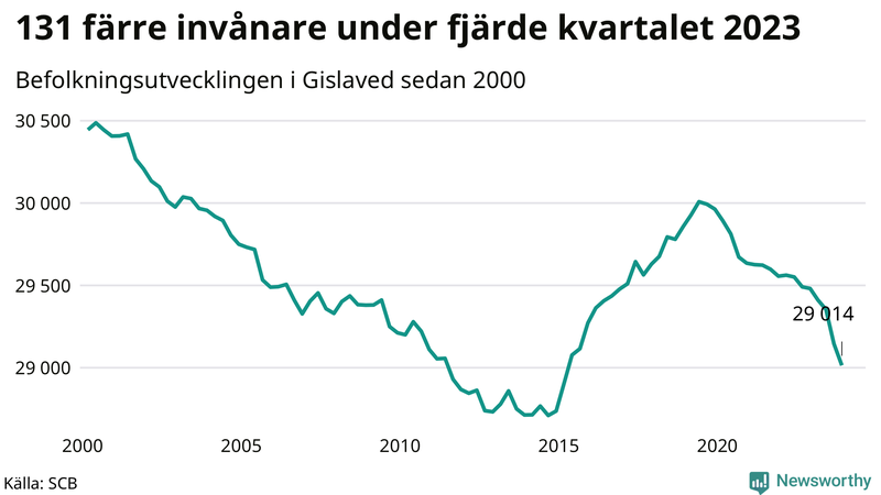 Antal invånare i slutet av varje kvartal sedan 2000 i Gislaved