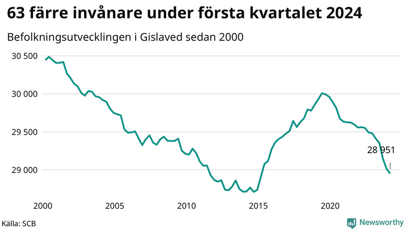Antal invånare i slutet av varje kvartal sedan 2000 i Gislaved