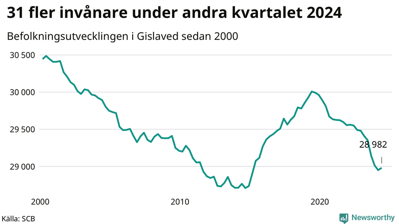 Antal invånare i slutet av varje kvartal sedan 2000 i Gislaved