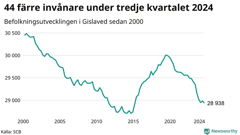 Antal invånare i slutet av varje kvartal sedan 2000 i Gislaved
