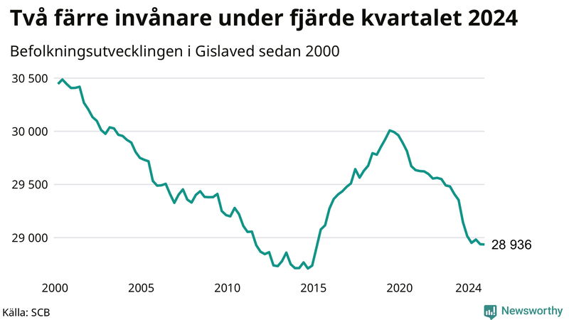 Antal invånare i slutet av varje kvartal sedan 2000 i Gislaved