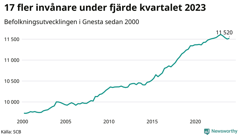 Antal invånare i slutet av varje kvartal sedan 2000 i Gnesta