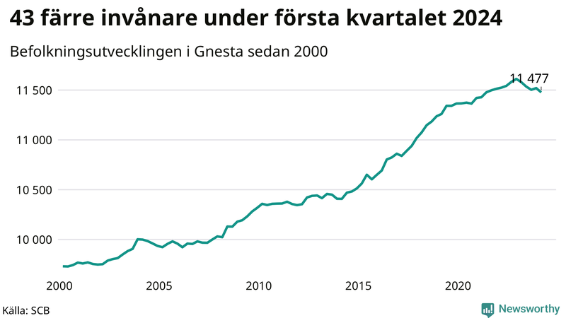 Antal invånare i slutet av varje kvartal sedan 2000 i Gnesta