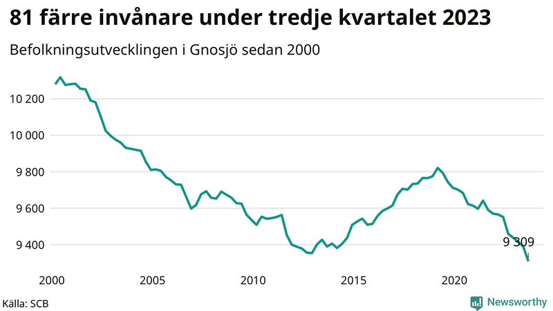 Antal invånare i slutet av varje kvartal sedan 2000 i Gnosjö