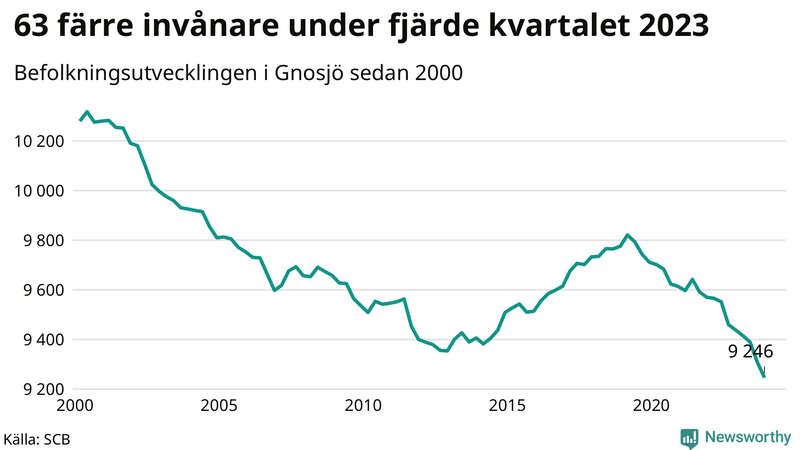 Antal invånare i slutet av varje kvartal sedan 2000 i Gnosjö