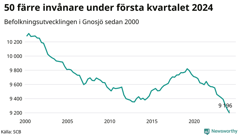 Antal invånare i slutet av varje kvartal sedan 2000 i Gnosjö