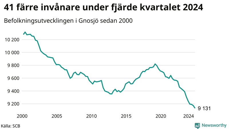 Antal invånare i slutet av varje kvartal sedan 2000 i Gnosjö