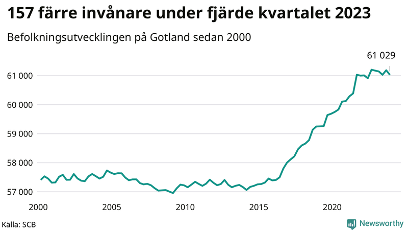 Antal invånare i slutet av varje kvartal sedan 2000 på Gotland