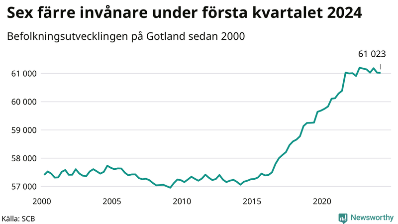 Antal invånare i slutet av varje kvartal sedan 2000 på Gotland