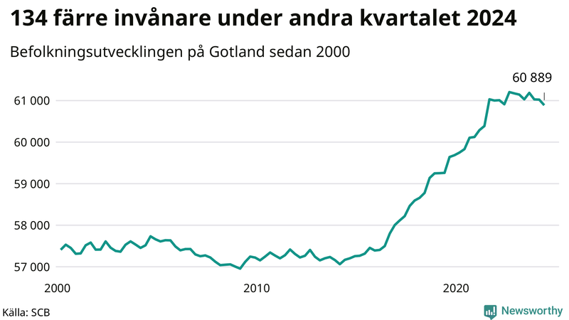 Antal invånare i slutet av varje kvartal sedan 2000 på Gotland