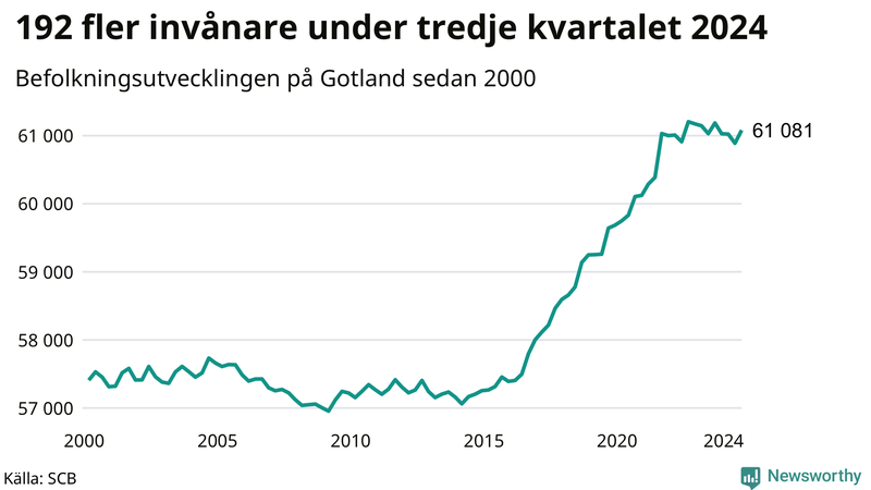 Antal invånare i slutet av varje kvartal sedan 2000 på Gotland