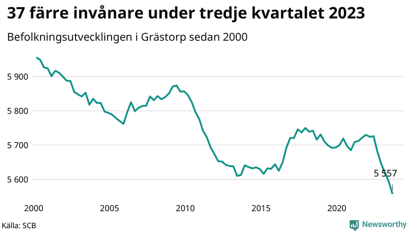 Antal invånare i slutet av varje kvartal sedan 2000 i Grästorp