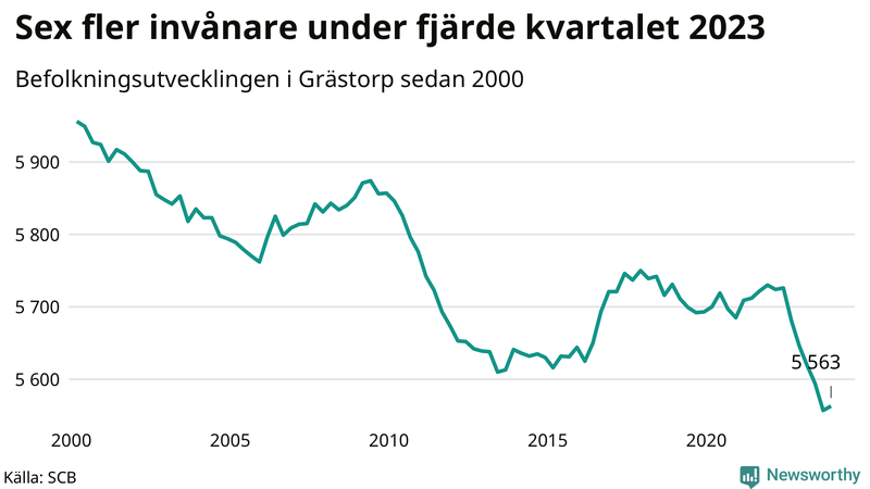 Antal invånare i slutet av varje kvartal sedan 2000 i Grästorp