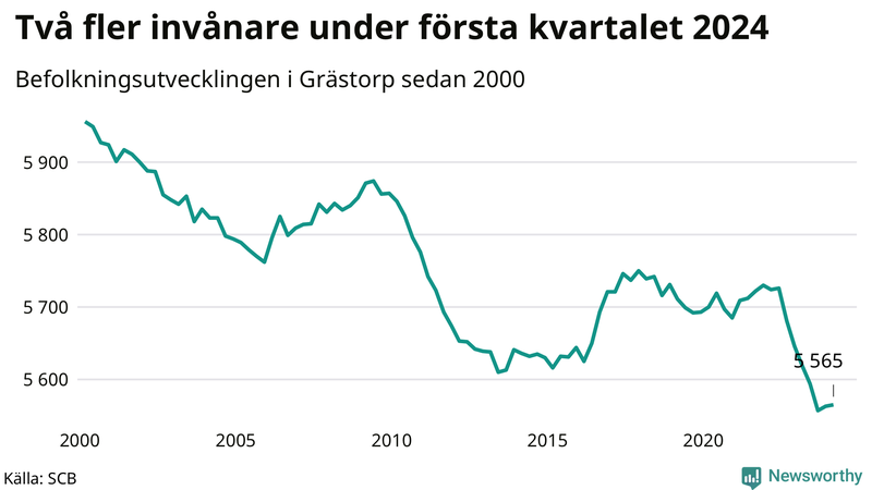 Antal invånare i slutet av varje kvartal sedan 2000 i Grästorp