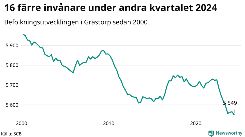 Antal invånare i slutet av varje kvartal sedan 2000 i Grästorp